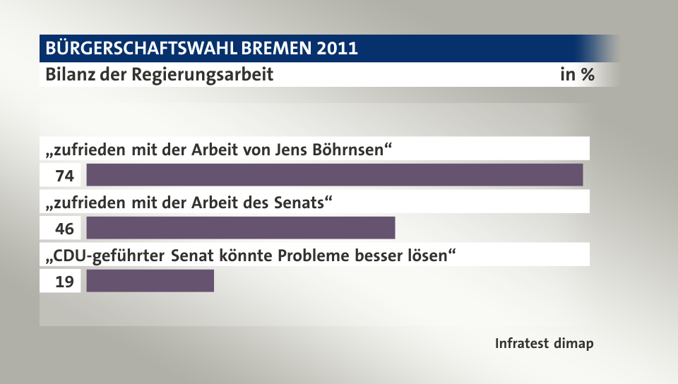 Bilanz der Regierungsarbeit, in %: „zufrieden mit der Arbeit von Jens Böhrnsen“  74, „zufrieden mit der Arbeit des Senats“ 46, „CDU-geführter Senat könnte Probleme besser lösen“ 19, Quelle: Infratest dimap