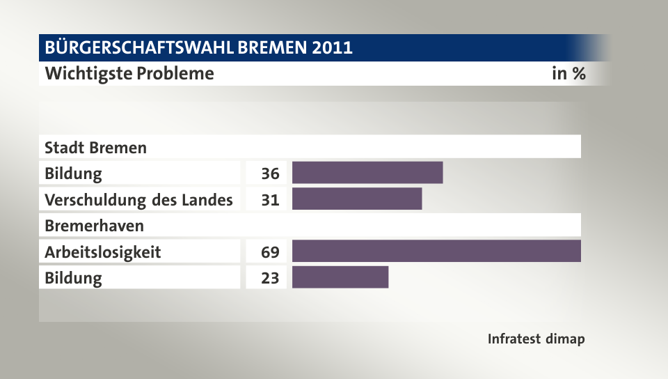 Wichtigste Probleme, in %: Bildung 36, Verschuldung des Landes 31, Arbeitslosigkeit 69, Bildung 23, Quelle: Infratest dimap