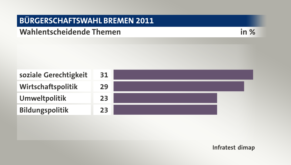 Wahlentscheidende Themen, in %: soziale Gerechtigkeit 31, Wirtschaftspolitik 29, Umweltpolitik 23, Bildungspolitik 23, Quelle: Infratest dimap