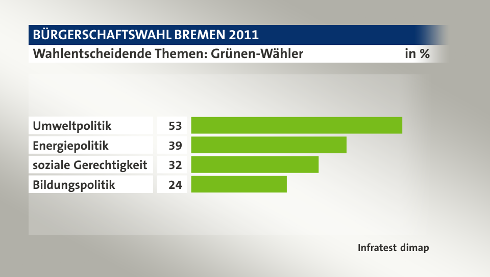 Wahlentscheidende Themen: Grünen-Wähler, in %: Umweltpolitik 53, Energiepolitik 39, soziale Gerechtigkeit 32, Bildungspolitik 24, Quelle: Infratest dimap