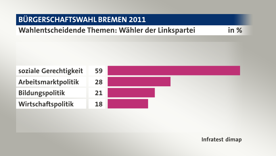 Wahlentscheidende Themen: Wähler der Linkspartei, in %: soziale Gerechtigkeit 59, Arbeitsmarktpolitik 28, Bildungspolitik 21, Wirtschaftspolitik 18, Quelle: Infratest dimap