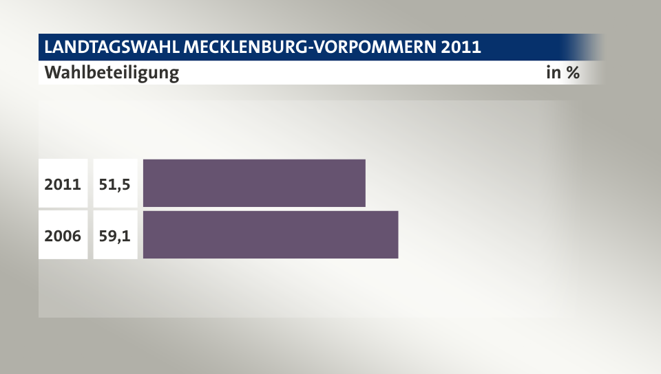 Wahlbeteiligung, in %: 51,5 (2011), 59,1 (2006)