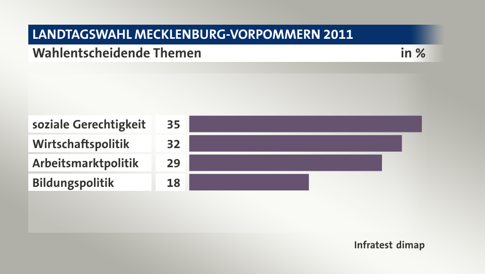 Wahlentscheidende Themen, in %: soziale Gerechtigkeit 35, Wirtschaftspolitik 32, Arbeitsmarktpolitik 29, Bildungspolitik 18, Quelle: Infratest dimap