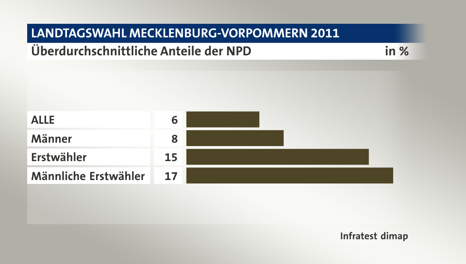 Überdurchschnittliche Anteile der NPD, in %: ALLE 6, Männer 8, Erstwähler 15, Männliche Erstwähler 17, Quelle: Infratest dimap