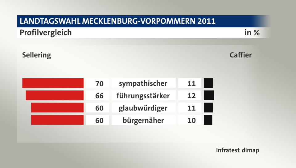 Profilvergleich (in %) sympathischer: Sellering 70, Caffier 11; führungsstärker: Sellering 66, Caffier 12; glaubwürdiger: Sellering 60, Caffier 11; bürgernäher: Sellering 60, Caffier 10; Quelle: Infratest dimap