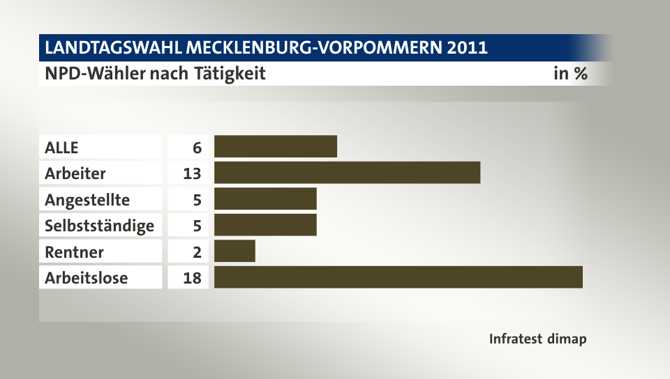 NPD-Wähler nach Tätigkeit, in %: ALLE 6, Arbeiter 13, Angestellte 5, Selbstständige 5, Rentner 2, Arbeitslose 18, Quelle: Infratest dimap