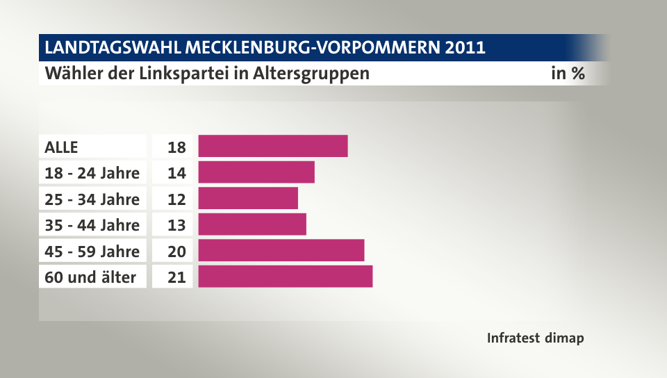 Wähler der Linkspartei in Altersgruppen, in %: ALLE 18, 18 - 24 Jahre 14, 25 - 34 Jahre 12, 35 - 44 Jahre 13, 45 - 59 Jahre 20, 60 und älter 21, Quelle: Infratest dimap