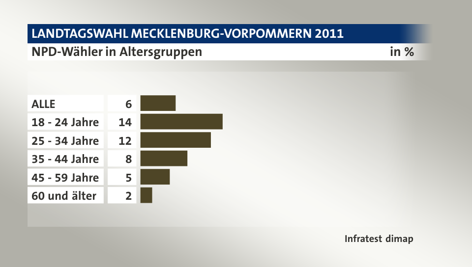 NPD-Wähler in Altersgruppen, in %: ALLE 6, 18 - 24 Jahre 14, 25 - 34 Jahre 12, 35 - 44 Jahre 8, 45 - 59 Jahre 5, 60 und älter 2, Quelle: Infratest dimap