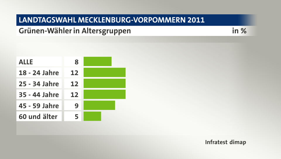 Grünen-Wähler in Altersgruppen, in %: ALLE 8, 18 - 24 Jahre 12, 25 - 34 Jahre 12, 35 - 44 Jahre 12, 45 - 59 Jahre 9, 60 und älter 5, Quelle: Infratest dimap