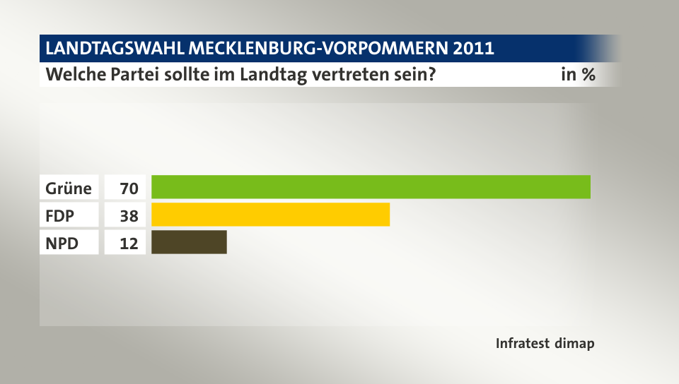 Welche Partei sollte im Landtag vertreten sein?, in %: Grüne 70, FDP 38, NPD 12, Quelle: Infratest dimap