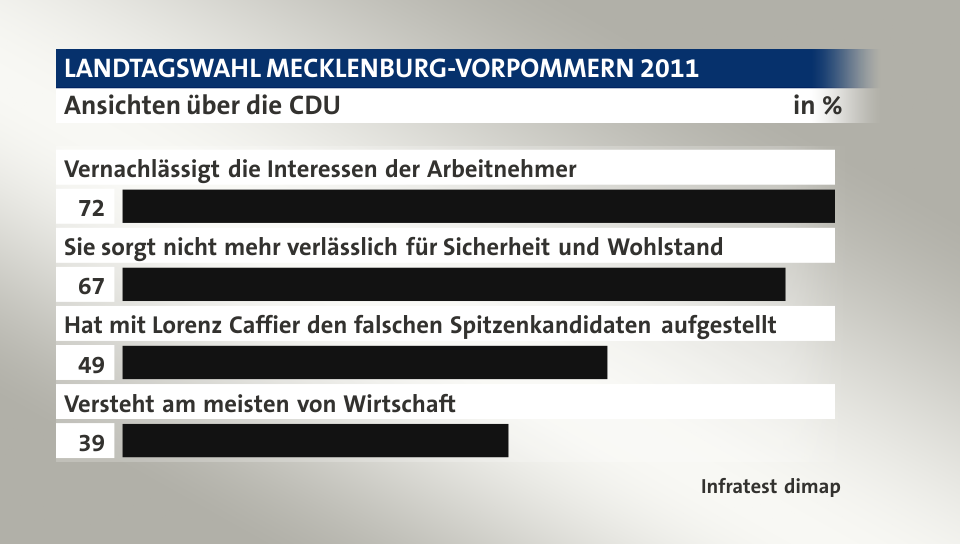 Ansichten über die CDU, in %: Vernachlässigt die Interessen der Arbeitnehmer 72, Sie sorgt nicht mehr verlässlich für Sicherheit und Wohlstand 67, Hat mit Lorenz Caffier den falschen Spitzenkandidaten aufgestellt 49, Versteht am meisten von Wirtschaft 39, Quelle: Infratest dimap