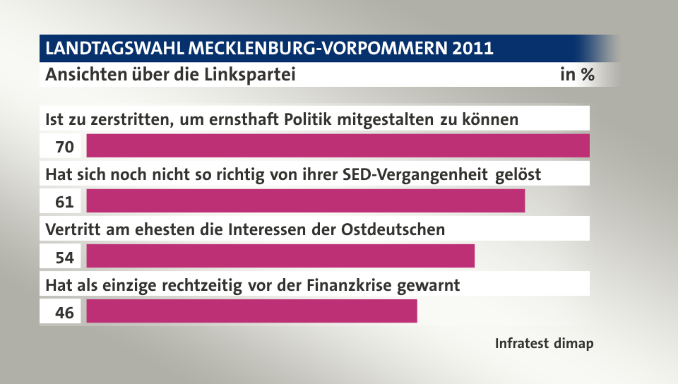 Ansichten über die Linkspartei, in %: Ist zu zerstritten, um ernsthaft Politik mitgestalten zu können 70, Hat sich noch nicht so richtig von ihrer SED-Vergangenheit gelöst 61, Vertritt am ehesten die Interessen der Ostdeutschen 54, Hat als einzige rechtzeitig vor der Finanzkrise gewarnt 46, Quelle: Infratest dimap