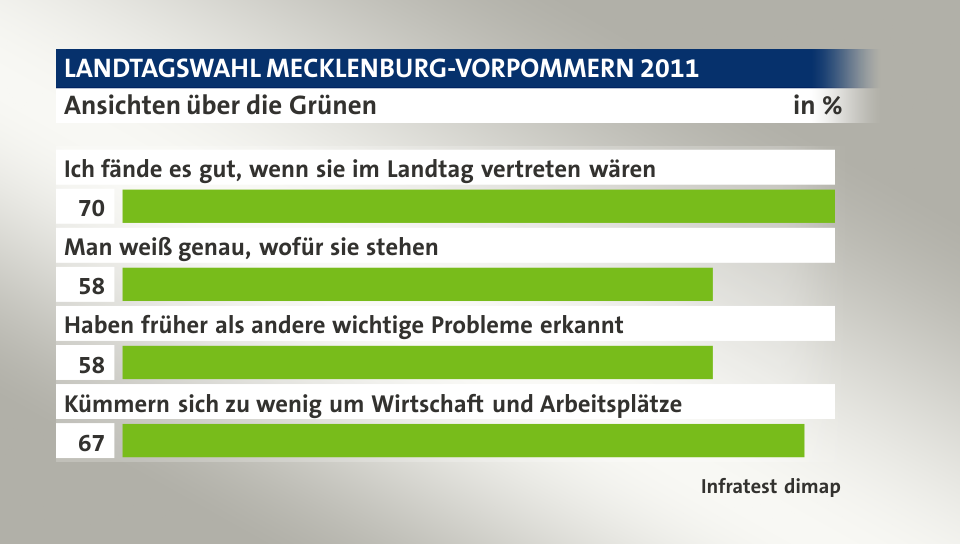 Ansichten über die Grünen, in %: Ich fände es gut, wenn sie im Landtag vertreten wären 70, Man weiß genau, wofür sie stehen 58, Haben früher als andere wichtige Probleme erkannt 58, Kümmern sich zu wenig um Wirtschaft und Arbeitsplätze 67, Quelle: Infratest dimap