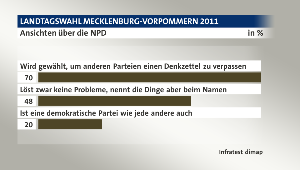 Ansichten über die NPD, in %: Wird gewählt, um anderen Parteien einen Denkzettel zu verpassen 70, Löst zwar keine Probleme, nennt die Dinge aber beim Namen 48, Ist eine demokratische Partei wie jede andere auch 20, Quelle: Infratest dimap