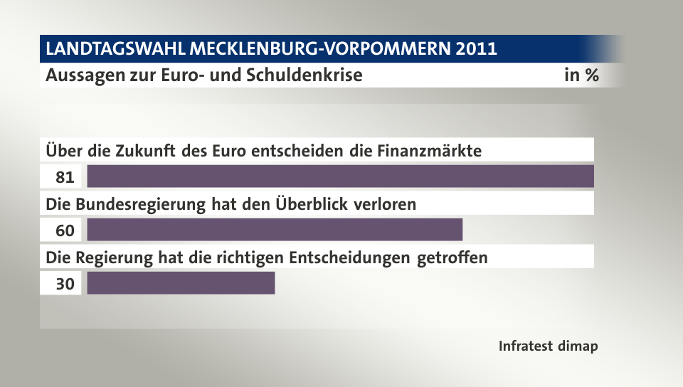 Aussagen zur Euro- und Schuldenkrise, in %: Über die Zukunft des Euro entscheiden die Finanzmärkte 81, Die Bundesregierung hat den Überblick verloren 60, Die Regierung hat die richtigen Entscheidungen getroffen 30, Quelle: Infratest dimap