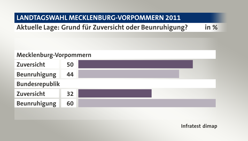 Aktuelle Lage: Grund für Zuversicht oder Beunruhigung?, in %: Zuversicht 50, Beunruhigung 44, Zuversicht 32, Beunruhigung 60, Quelle: Infratest dimap