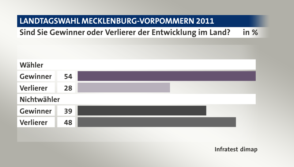 Sind Sie Gewinner oder Verlierer der Entwicklung im Land?, in %: Gewinner 54, Verlierer 28, Gewinner 39, Verlierer 48, Quelle: Infratest dimap