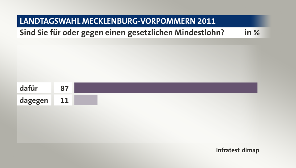 Sind Sie für oder gegen einen gesetzlichen Mindestlohn?, in %: dafür 87, dagegen 11, Quelle: Infratest dimap