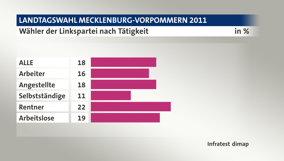 Wähler der Linkspartei nach Tätigkeit, in %: ALLE 18, Arbeiter 16, Angestellte 18, Selbstständige 11, Rentner 22, Arbeitslose 19, Quelle: Infratest dimap