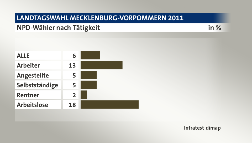 NPD-Wähler nach Tätigkeit, in %: ALLE 6, Arbeiter 13, Angestellte 5, Selbstständige 5, Rentner 2, Arbeitslose 18, Quelle: Infratest dimap