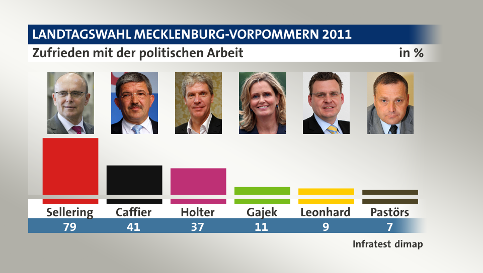 Zufrieden mit der politischen Arbeit, in %: Sellering 79,0 , Caffier 41,0 , Holter 37,0 , Gajek 11,0 , Leonhard 9,0 , Pastörs 7,0 , Quelle: Infratest dimap