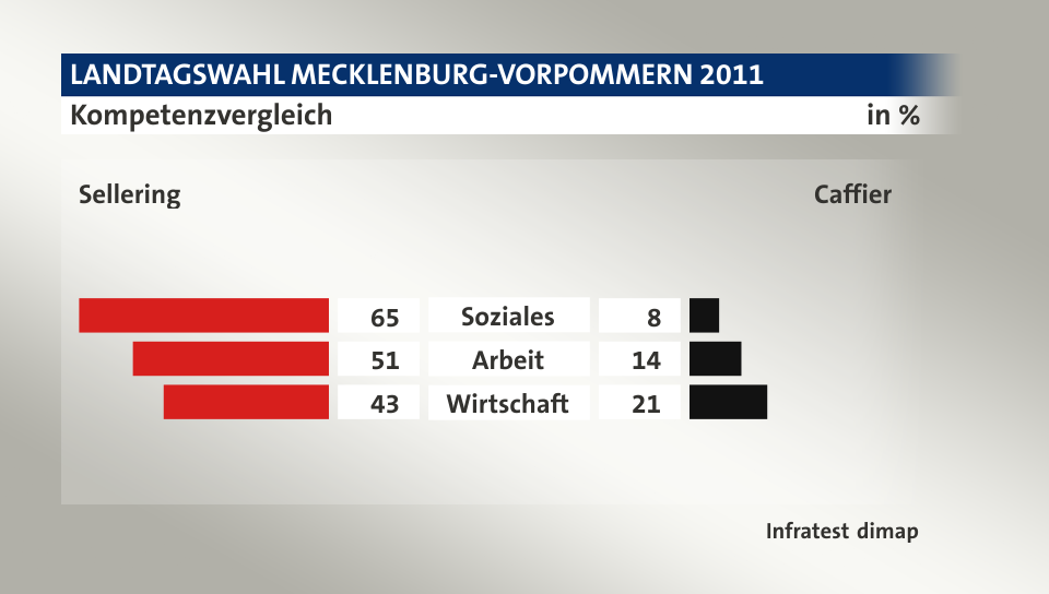 Kompetenzvergleich (in %) Soziales: Sellering 65, Caffier 8; Arbeit: Sellering 51, Caffier 14; Wirtschaft: Sellering 43, Caffier 21; Quelle: Infratest dimap