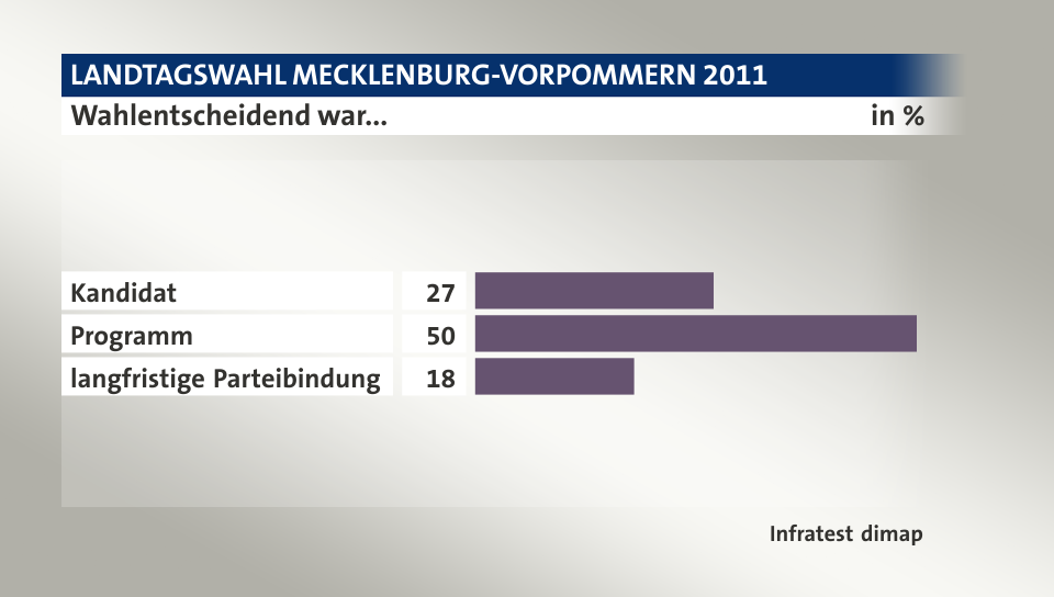 Wahlentscheidend war..., in %: Kandidat 27, Programm 50, langfristige Parteibindung 18, Quelle: Infratest dimap