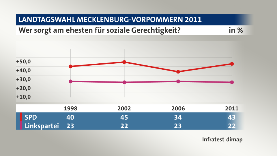 Wer sorgt am ehesten für soziale Gerechtigkeit? , in % (Werte von 2011): SPD 43,0 , Linkspartei 22,0 , Quelle: Infratest dimap