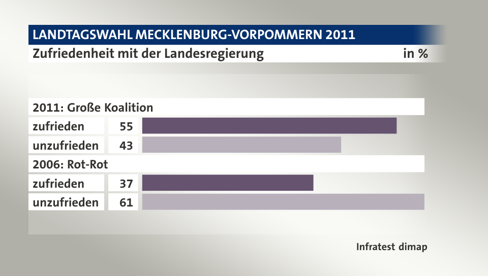 Zufriedenheit mit der Landesregierung, in %: zufrieden 55, unzufrieden 43, zufrieden 37, unzufrieden 61, Quelle: Infratest dimap