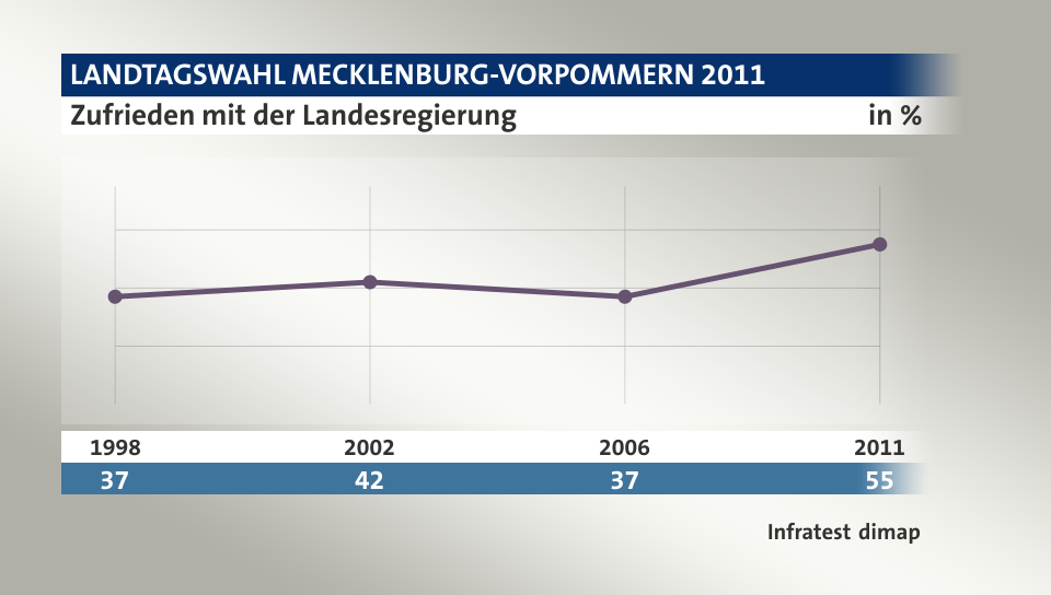 Zufrieden mit der Landesregierung, in % (Werte von ): 1998 37,0 , 2002 42,0 , 2006 37,0 , 2011 55,0 , Quelle: Infratest dimap