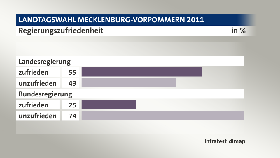 Regierungszufriedenheit, in %: zufrieden 55, unzufrieden 43, zufrieden 25, unzufrieden 74, Quelle: Infratest dimap