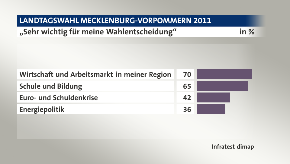 „Sehr wichtig für meine Wahlentscheidung“, in %: Wirtschaft und Arbeitsmarkt in meiner Region 70, Schule und Bildung 65, Euro- und Schuldenkrise 42, Energiepolitik 36, Quelle: Infratest dimap