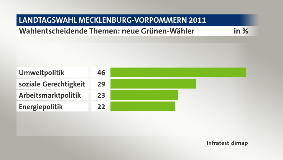 Wahlentscheidende Themen: neue Grünen-Wähler, in %: Umweltpolitik 46, soziale Gerechtigkeit 29, Arbeitsmarktpolitik 23, Energiepolitik 22, Quelle: Infratest dimap