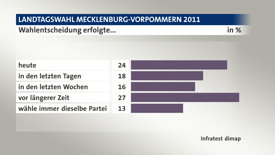 Wahlentscheidung erfolgte..., in %: heute 24, in den letzten Tagen 18, in den letzten Wochen 16, vor längerer Zeit 27, wähle immer dieselbe Partei 13, Quelle: Infratest dimap