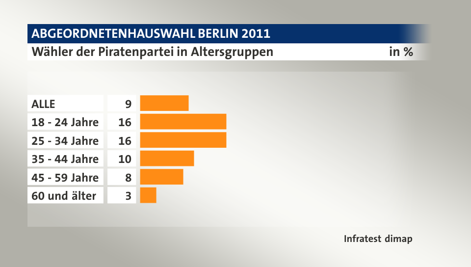 Wähler der Piratenpartei in Altersgruppen, in %: ALLE 9, 18 - 24 Jahre 16, 25 - 34 Jahre 16, 35 - 44 Jahre 10, 45 - 59 Jahre 8, 60 und älter 3, Quelle: Infratest dimap