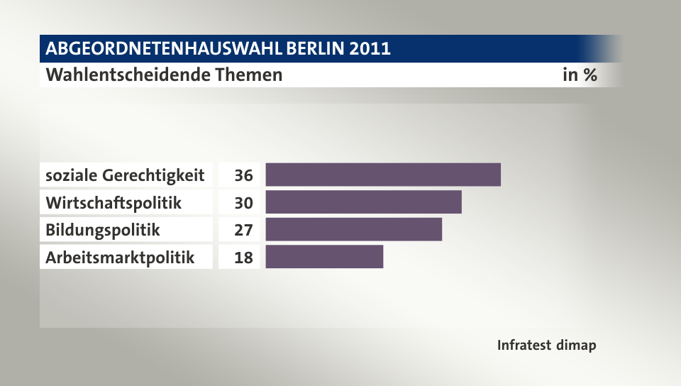 Wahlentscheidende Themen, in %: soziale Gerechtigkeit 36, Wirtschaftspolitik 30, Bildungspolitik 27, Arbeitsmarktpolitik 18, Quelle: Infratest dimap