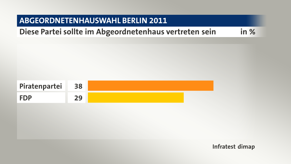 Diese Partei sollte im Abgeordnetenhaus vertreten sein, in %: Piratenpartei 38, FDP 29, Quelle: Infratest dimap