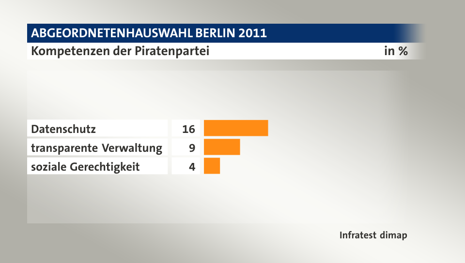 Kompetenzen der Piratenpartei, in %: Datenschutz 16, transparente Verwaltung 9, soziale Gerechtigkeit 4, Quelle: Infratest dimap