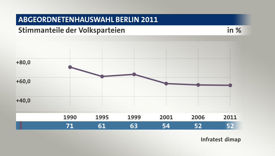 Stimmanteile der Volksparteien, in % (Werte von 2011):  51,7 , Quelle: Infratest dimap