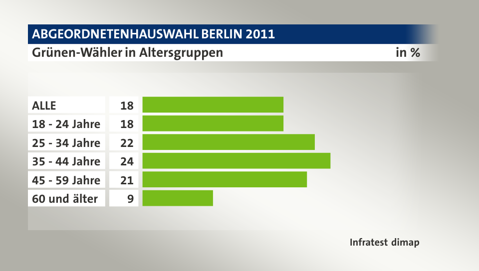 Grünen-Wähler in Altersgruppen, in %: ALLE 18, 18 - 24 Jahre 18, 25 - 34 Jahre 22, 35 - 44 Jahre 24, 45 - 59 Jahre 21, 60 und älter 9, Quelle: Infratest dimap