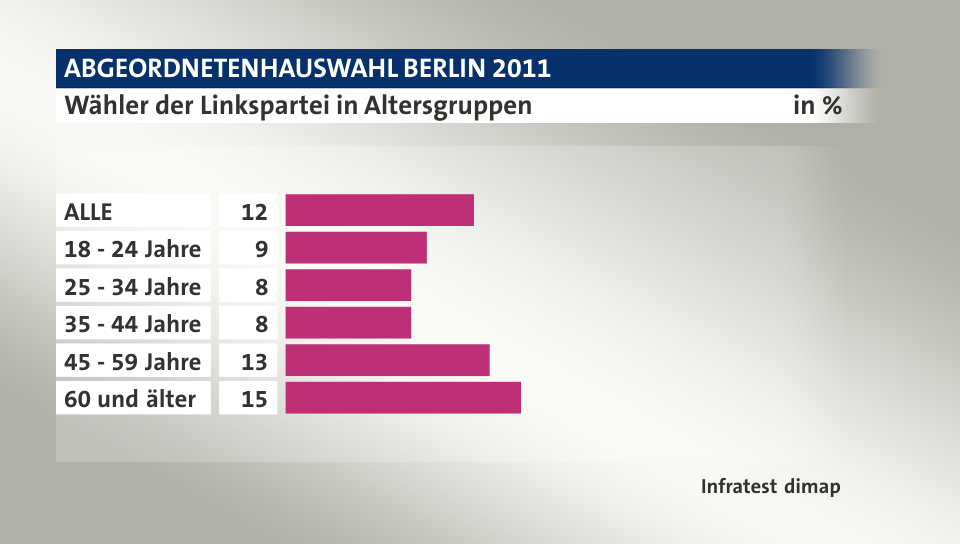 Wähler der Linkspartei in Altersgruppen, in %: ALLE 12, 18 - 24 Jahre 9, 25 - 34 Jahre 8, 35 - 44 Jahre 8, 45 - 59 Jahre 13, 60 und älter 15, Quelle: Infratest dimap