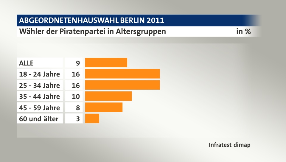 Wähler der Piratenpartei in Altersgruppen, in %: ALLE 9, 18 - 24 Jahre 16, 25 - 34 Jahre 16, 35 - 44 Jahre 10, 45 - 59 Jahre 8, 60 und älter 3, Quelle: Infratest dimap