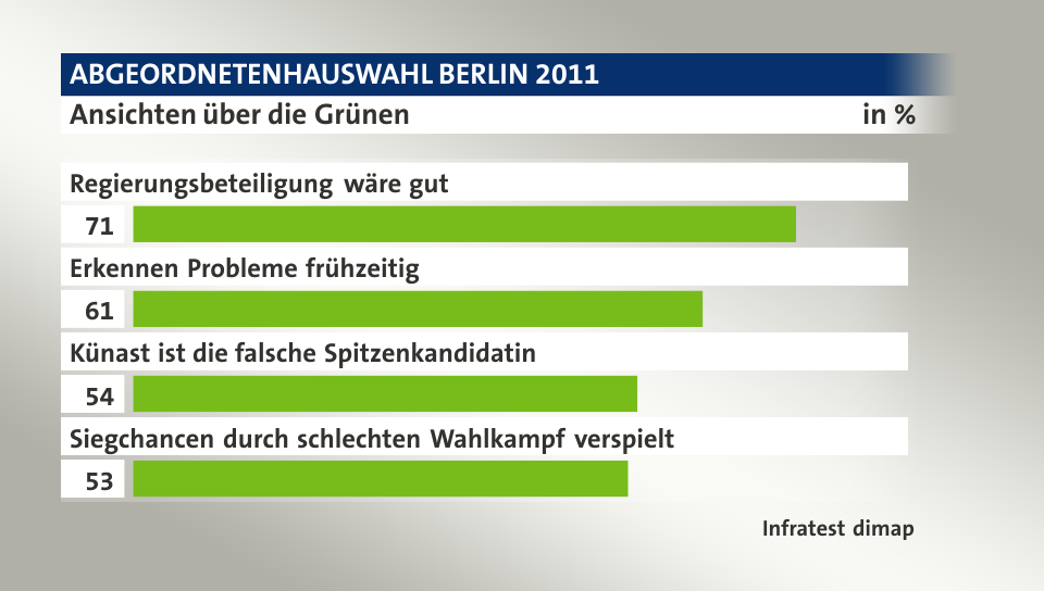 Ansichten über die Grünen, in %: Regierungsbeteiligung wäre gut 71, Erkennen Probleme frühzeitig 61, Künast ist die falsche Spitzenkandidatin 54, Siegchancen durch schlechten Wahlkampf verspielt 53, Quelle: Infratest dimap