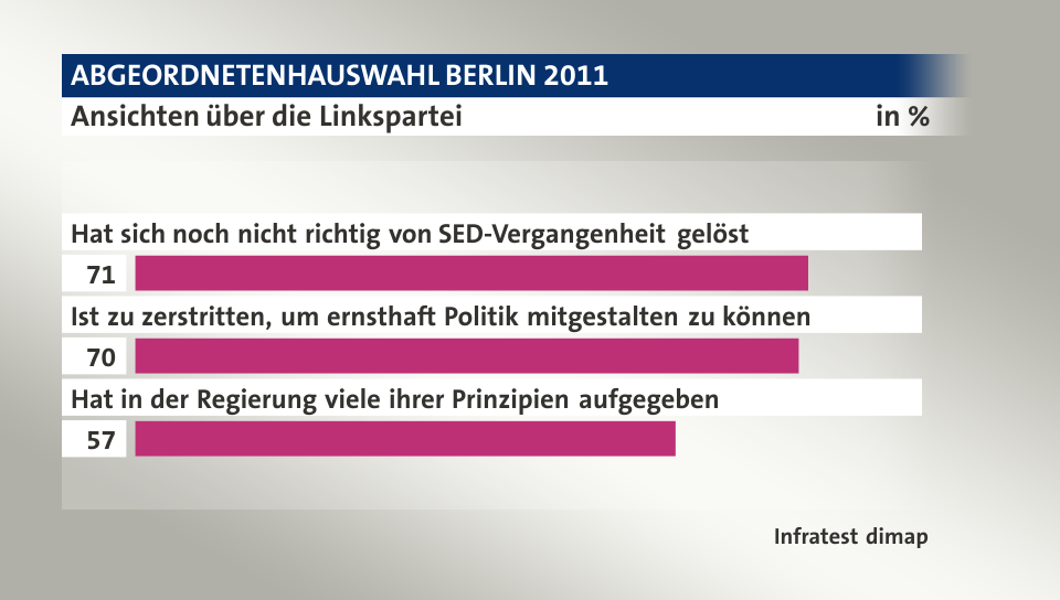 Ansichten über die Linkspartei, in %: Hat sich noch nicht richtig von SED-Vergangenheit gelöst 71, Ist zu zerstritten, um ernsthaft Politik mitgestalten zu können 70, Hat in der Regierung viele ihrer Prinzipien aufgegeben 57, Quelle: Infratest dimap