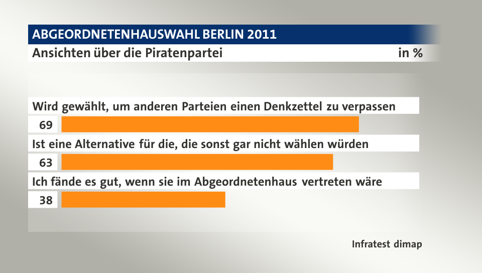 Ansichten über die Piratenpartei, in %: Wird gewählt, um anderen Parteien einen Denkzettel zu verpassen 69, Ist eine Alternative für die, die sonst gar nicht wählen würden 63, Ich fände es gut, wenn sie im Abgeordnetenhaus vertreten wäre 38, Quelle: Infratest dimap