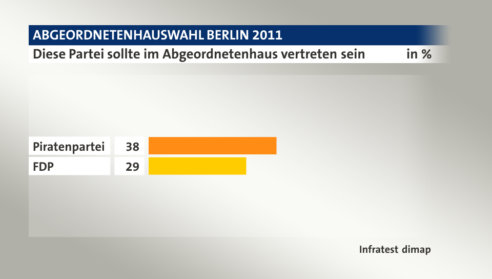 Diese Partei sollte im Abgeordnetenhaus vertreten sein, in %: Piratenpartei 38, FDP 29, Quelle: Infratest dimap