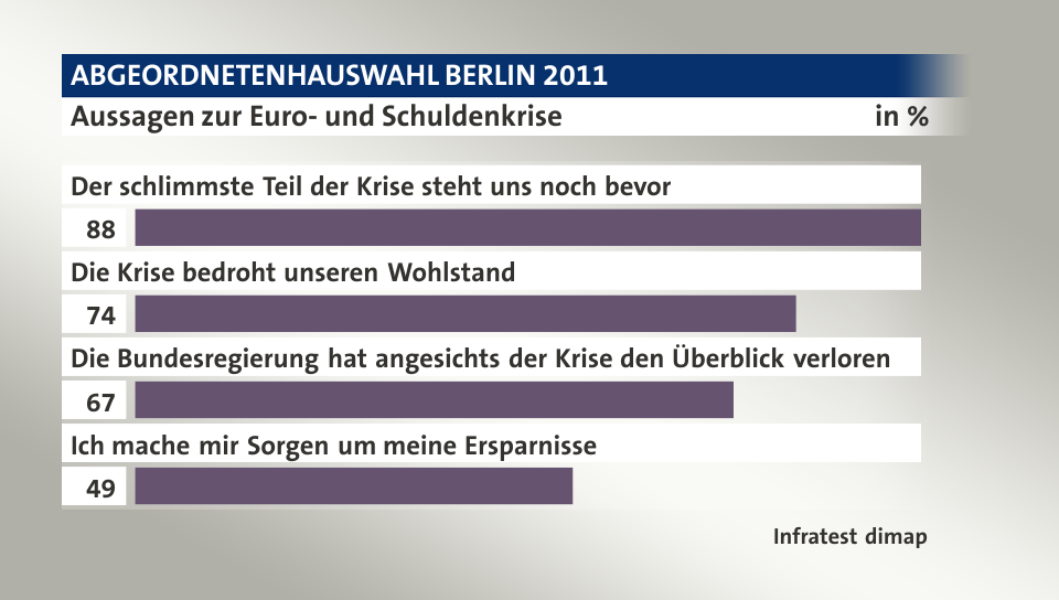 Aussagen zur Euro- und Schuldenkrise, in %: Der schlimmste Teil der Krise steht uns noch bevor 88, Die Krise bedroht unseren Wohlstand 74, Die Bundesregierung hat angesichts der Krise den Überblick verloren 67, Ich mache mir Sorgen um meine Ersparnisse 49, Quelle: Infratest dimap