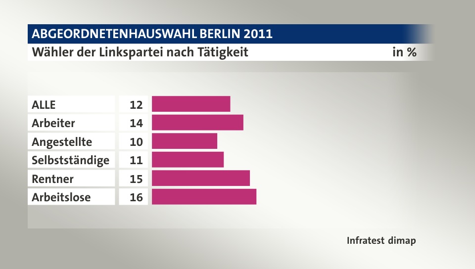 Wähler der Linkspartei nach Tätigkeit, in %: ALLE 12, Arbeiter 14, Angestellte 10, Selbstständige 11, Rentner 15, Arbeitslose 16, Quelle: Infratest dimap