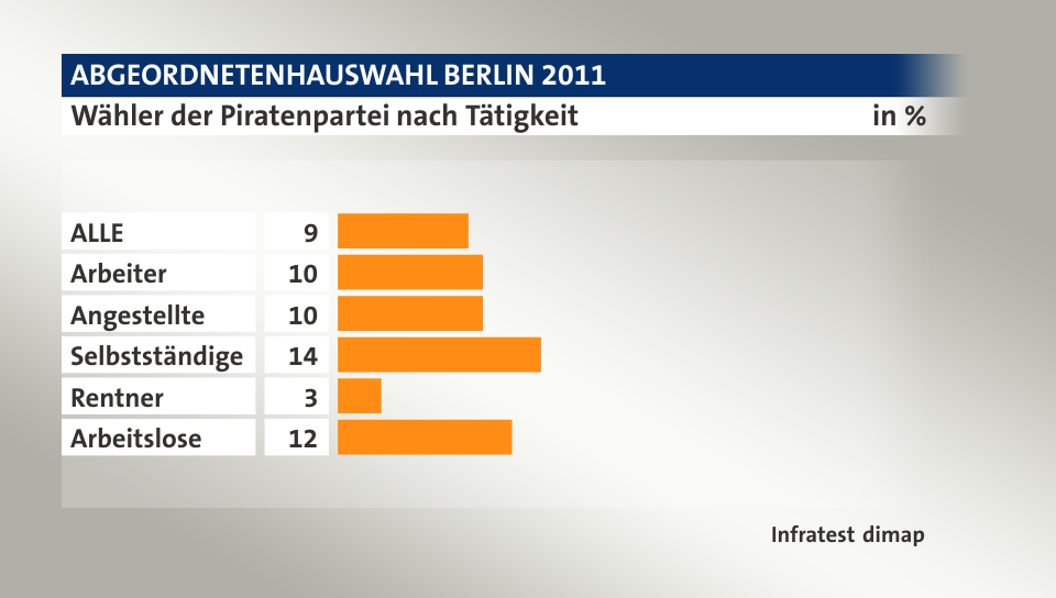 Wähler der Piratenpartei nach Tätigkeit, in %: ALLE 9, Arbeiter 10, Angestellte 10, Selbstständige 14, Rentner 3, Arbeitslose 12, Quelle: Infratest dimap