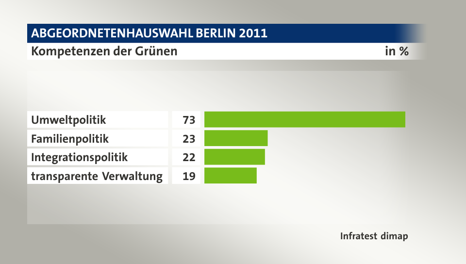 Kompetenzen der Grünen, in %: Umweltpolitik 73, Familienpolitik 23, Integrationspolitik 22, transparente Verwaltung 19, Quelle: Infratest dimap